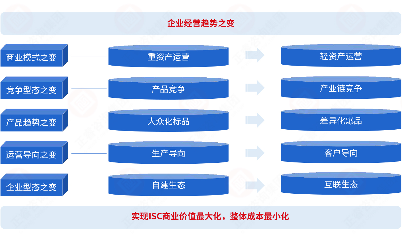 為什么要建立集成供應(yīng)鏈？