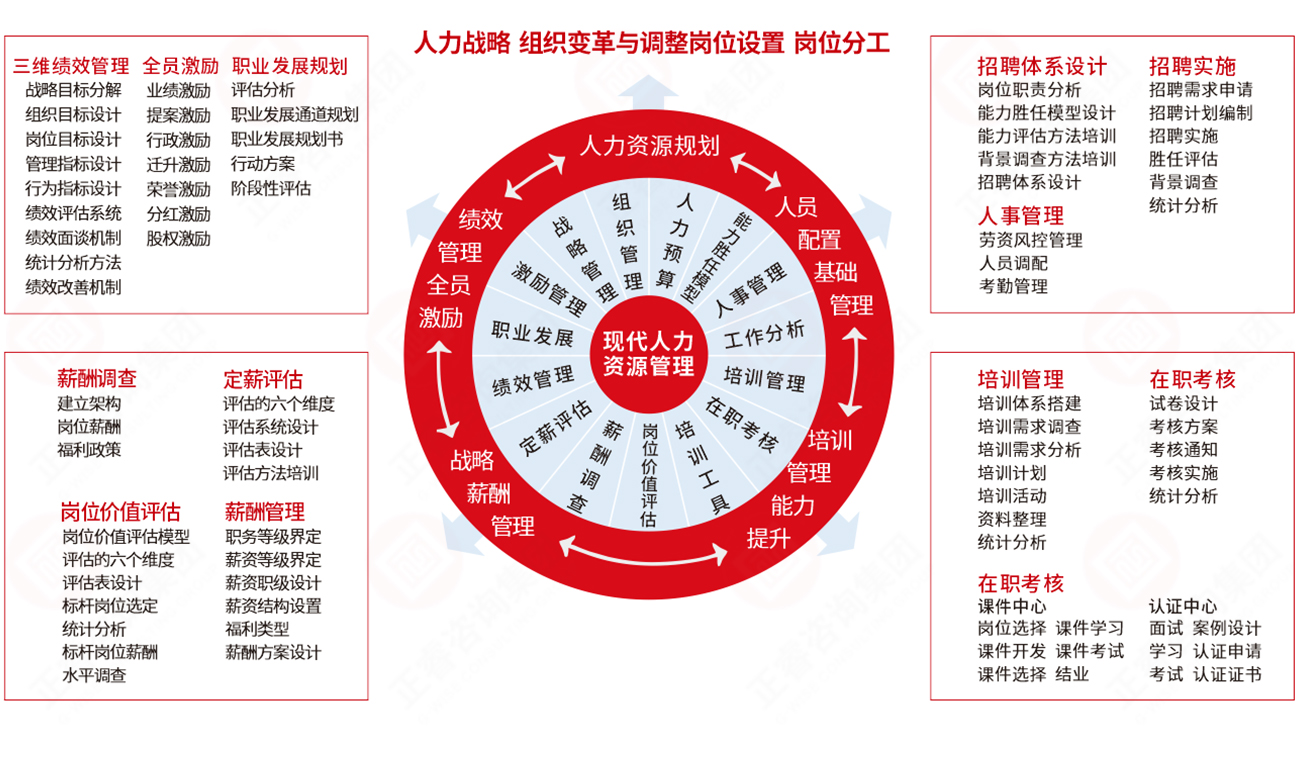 現(xiàn)代人力資源管理系統(tǒng)方法