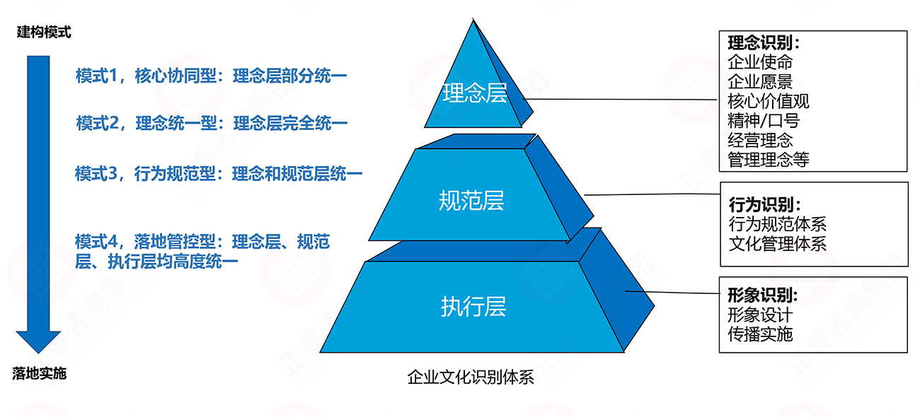 理念、行為、形象識(shí)別