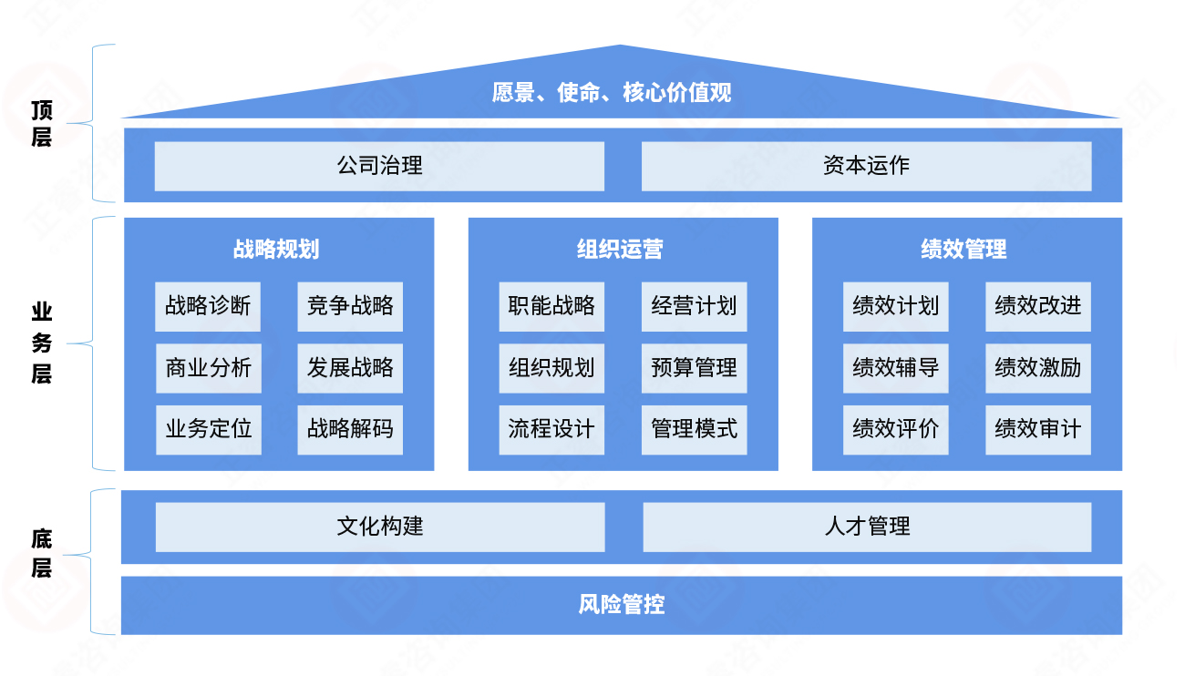 戰(zhàn)略運營體系框架圖